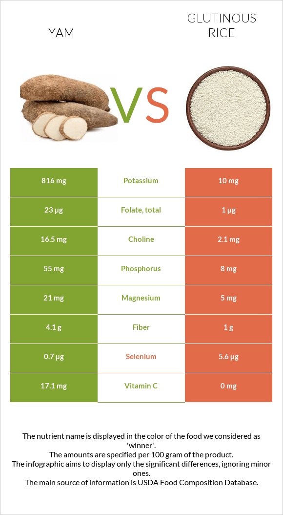 Yam vs Glutinous rice infographic