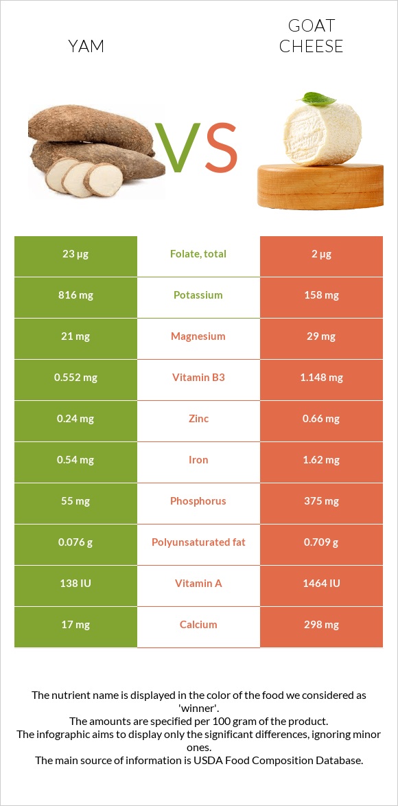 Yam vs Goat cheese infographic