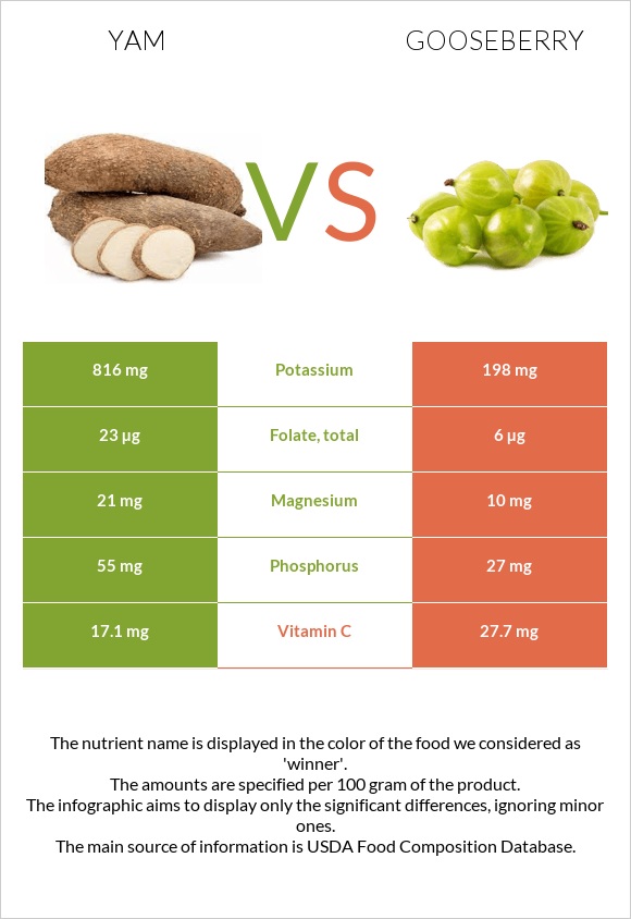 Yam vs Gooseberry infographic