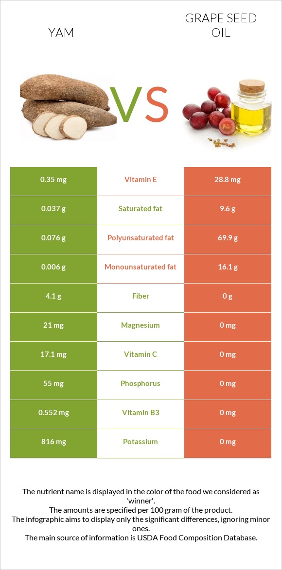 Yam vs Grape seed oil infographic