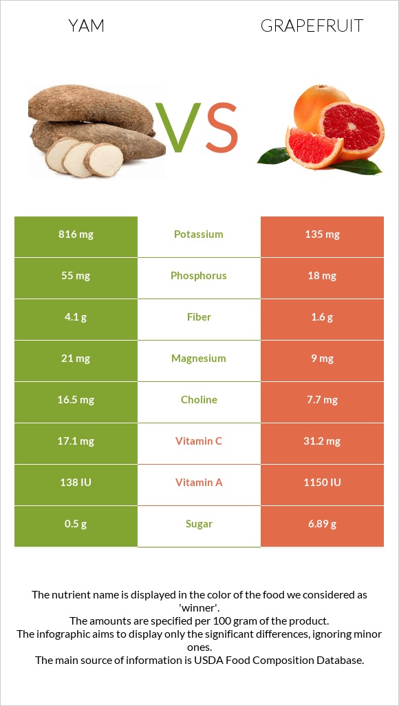 Yam vs Grapefruit infographic