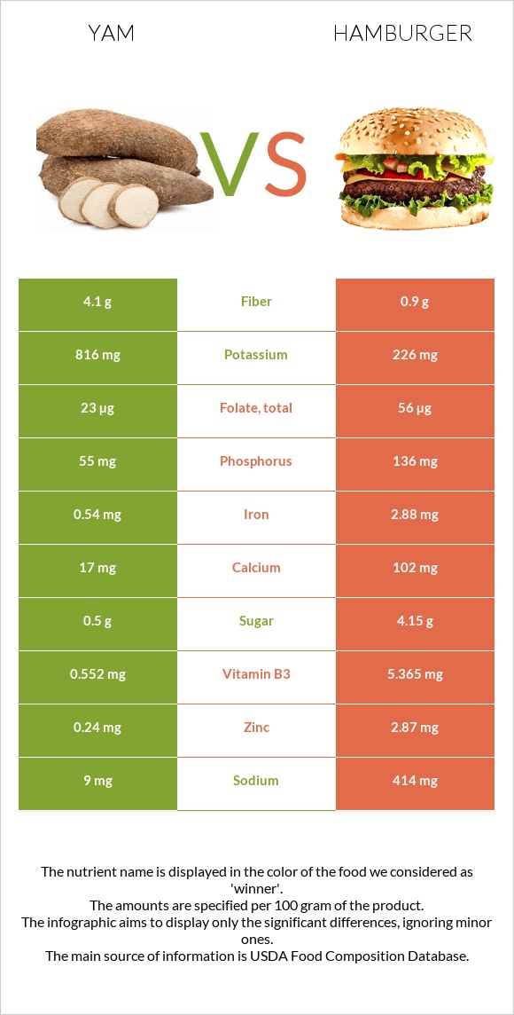 Yam vs Hamburger infographic