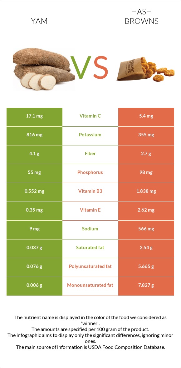 Yam vs Hash browns infographic