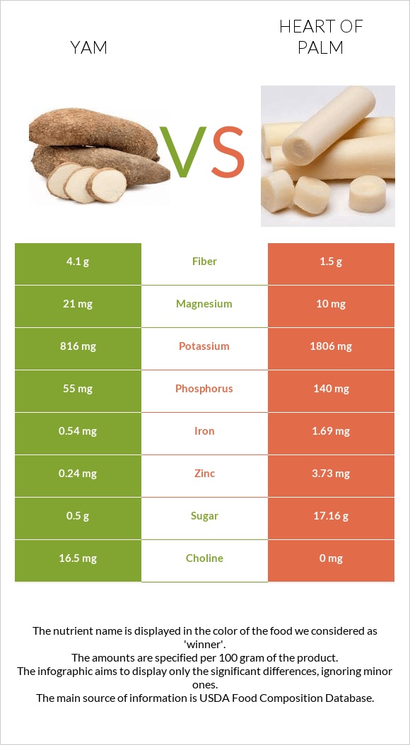 Yam vs Heart of palm infographic