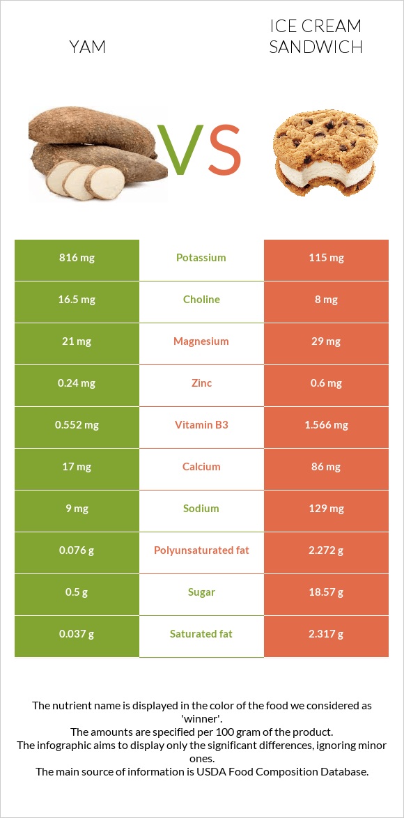 Yam vs Ice cream sandwich infographic