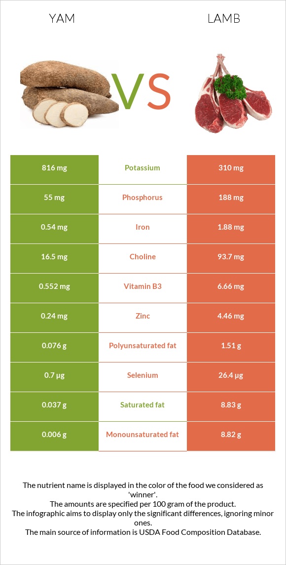 Քաղցր կարտոֆիլ vs Գառ infographic