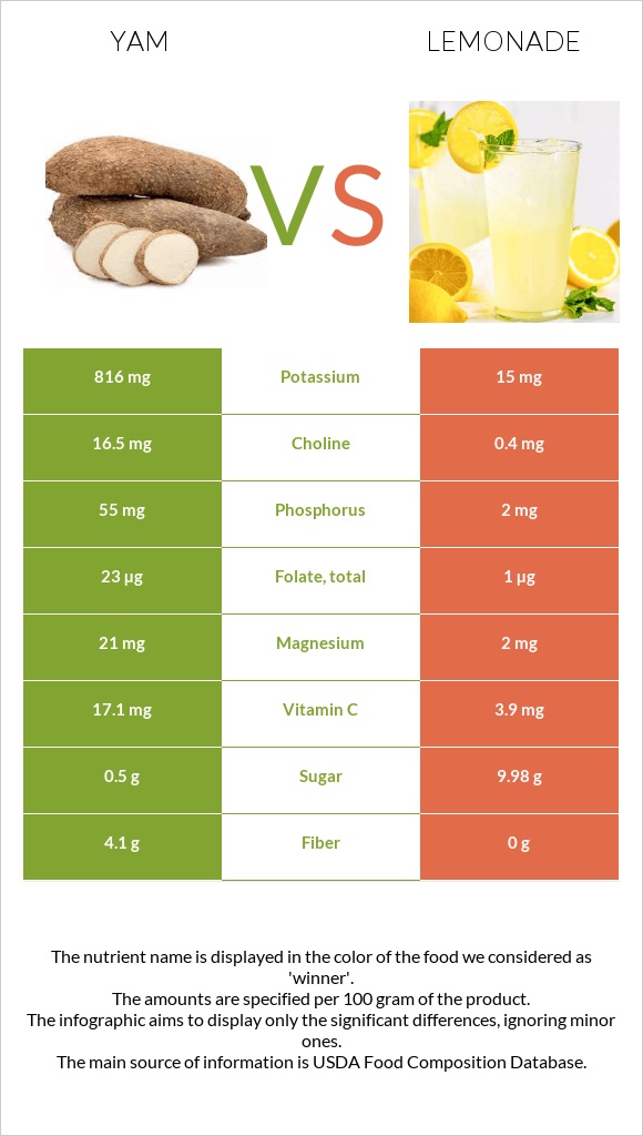 Yam vs Lemonade infographic