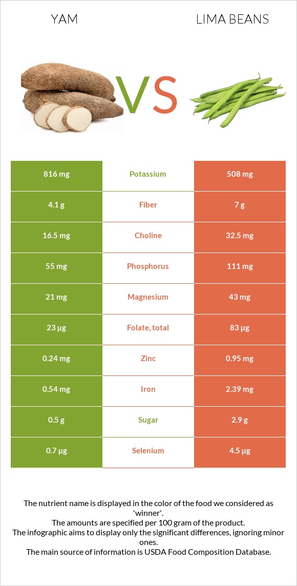 Քաղցր կարտոֆիլ vs Lima bean infographic