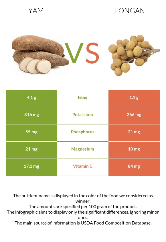 Yam vs Longan infographic