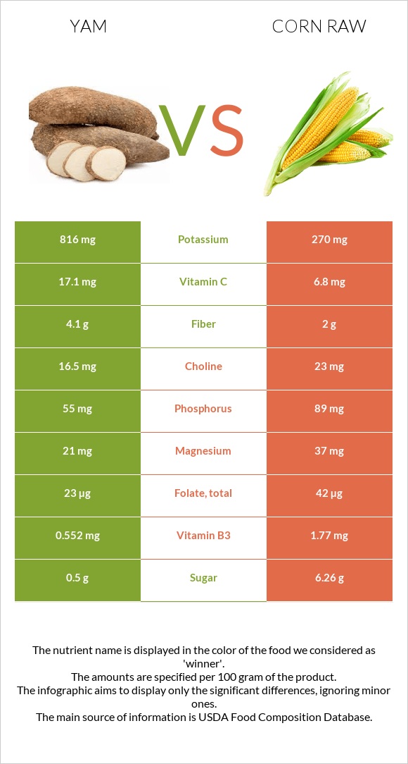 Yam vs Corn raw infographic