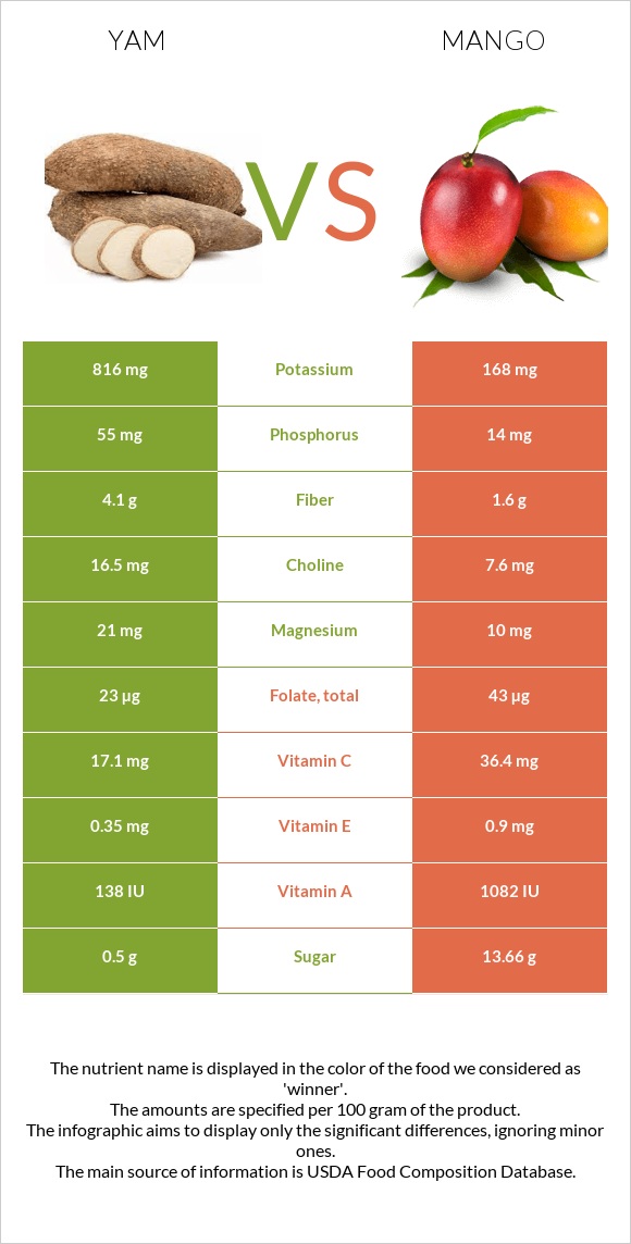 Քաղցր կարտոֆիլ vs Մանգո infographic