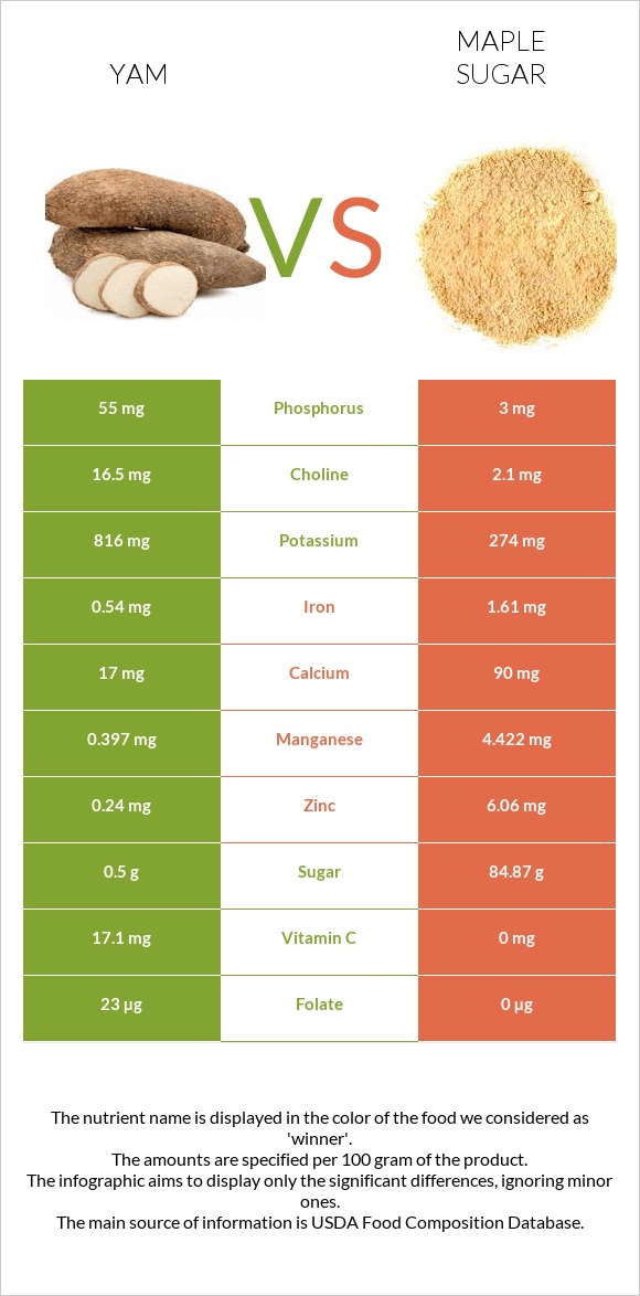 Yam vs Maple sugar infographic