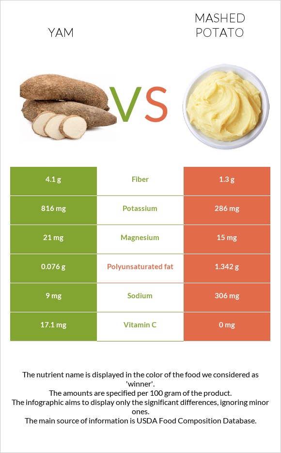 Yam vs Mashed potato infographic