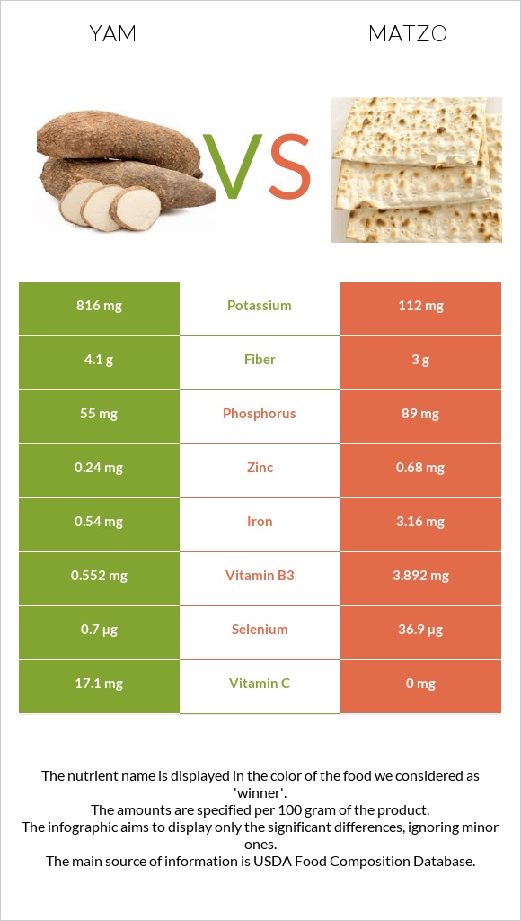 Yam vs Matzo infographic