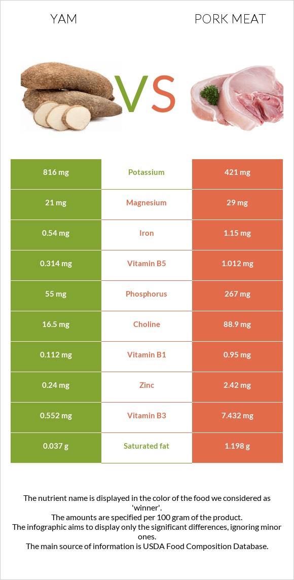 Yam vs Pork Meat infographic