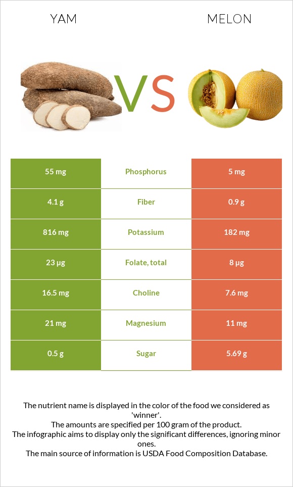 Քաղցր կարտոֆիլ vs Սեխ infographic