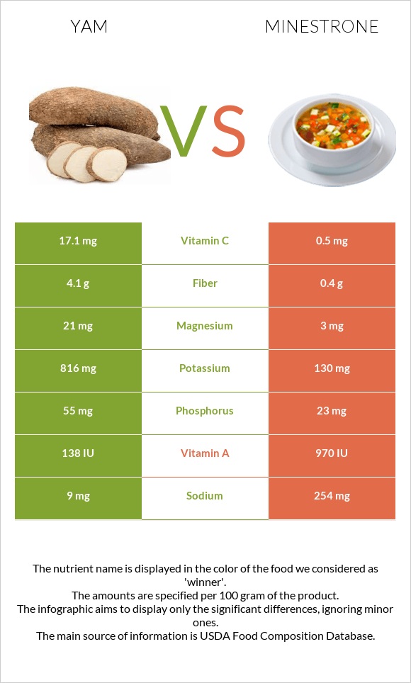 Yam vs Minestrone infographic