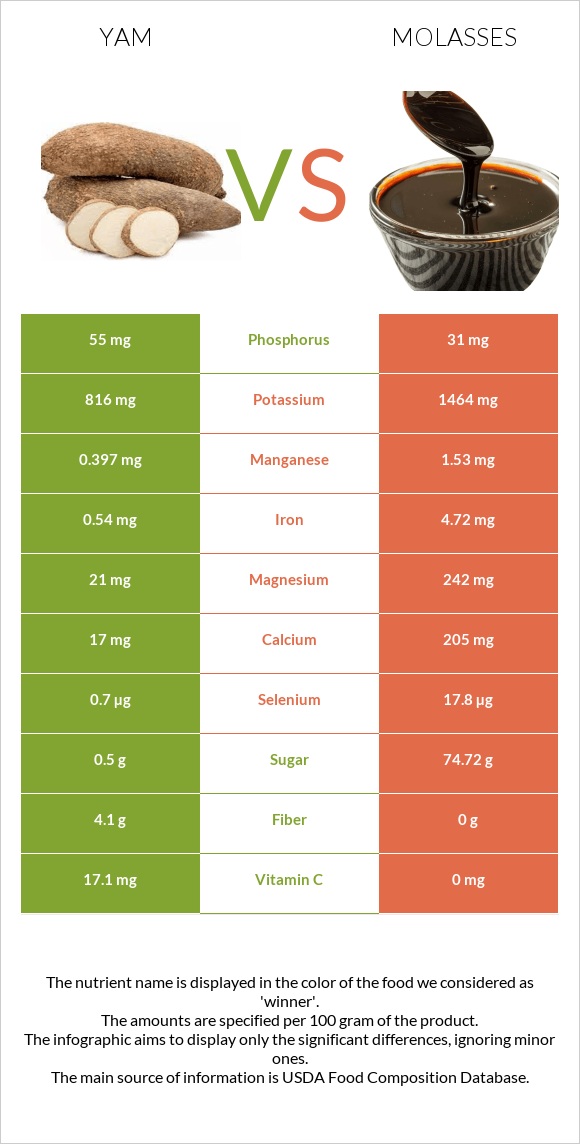 Yam vs Molasses infographic