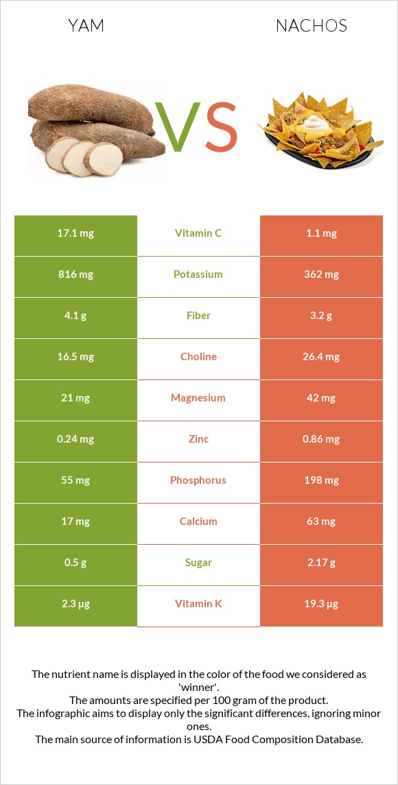 Yam vs Nachos infographic