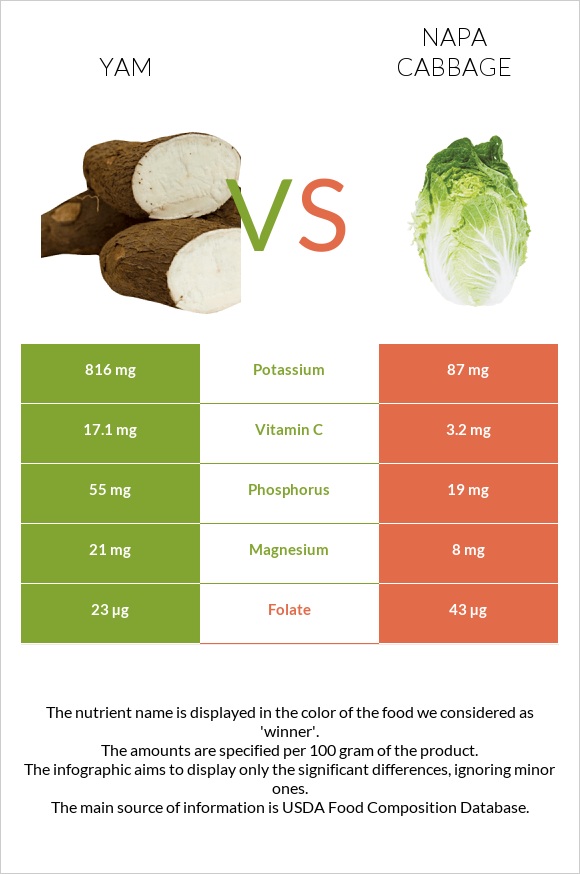 Yam vs Napa cabbage infographic