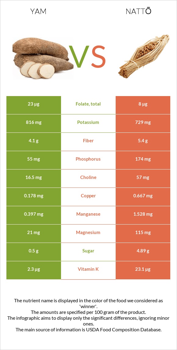 Yam vs Nattō infographic