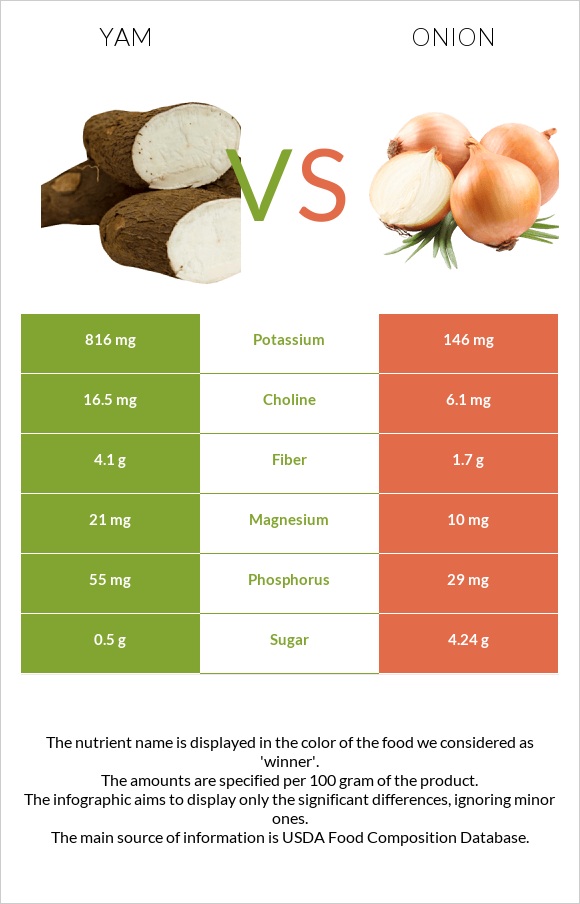 Yam vs Onion infographic