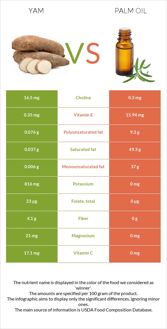 Yam vs Palm oil infographic