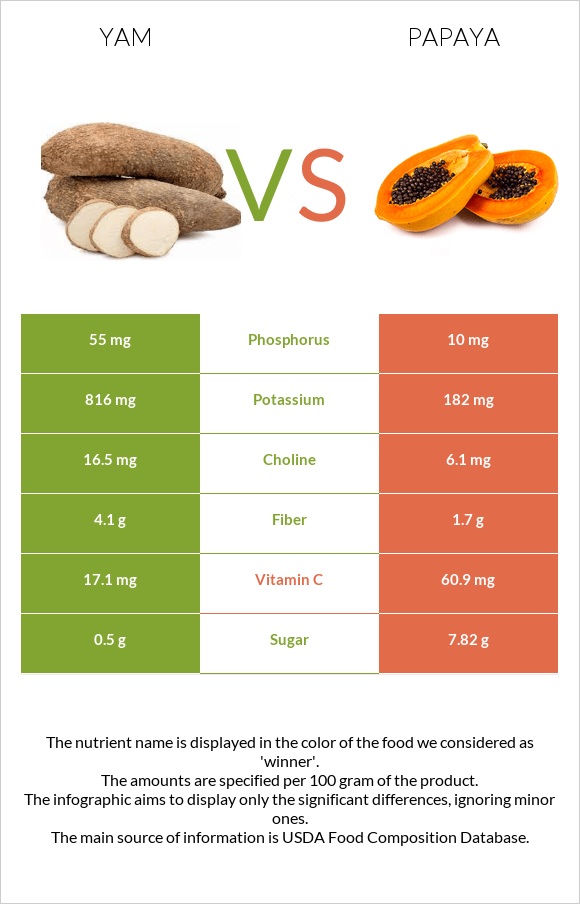 Yam vs Papaya infographic