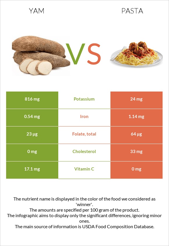 Yam vs Pasta infographic