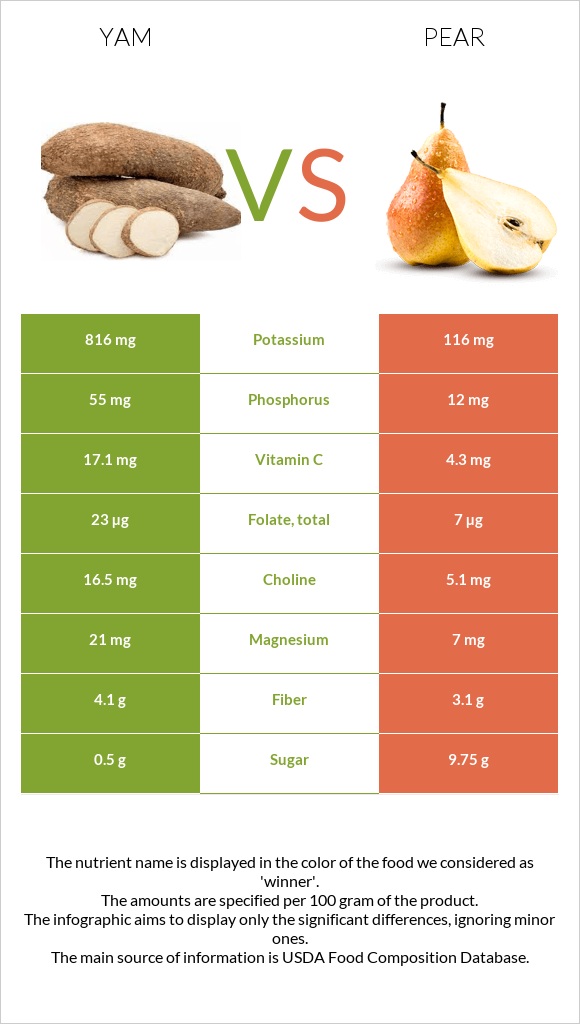 Yam vs Pear infographic