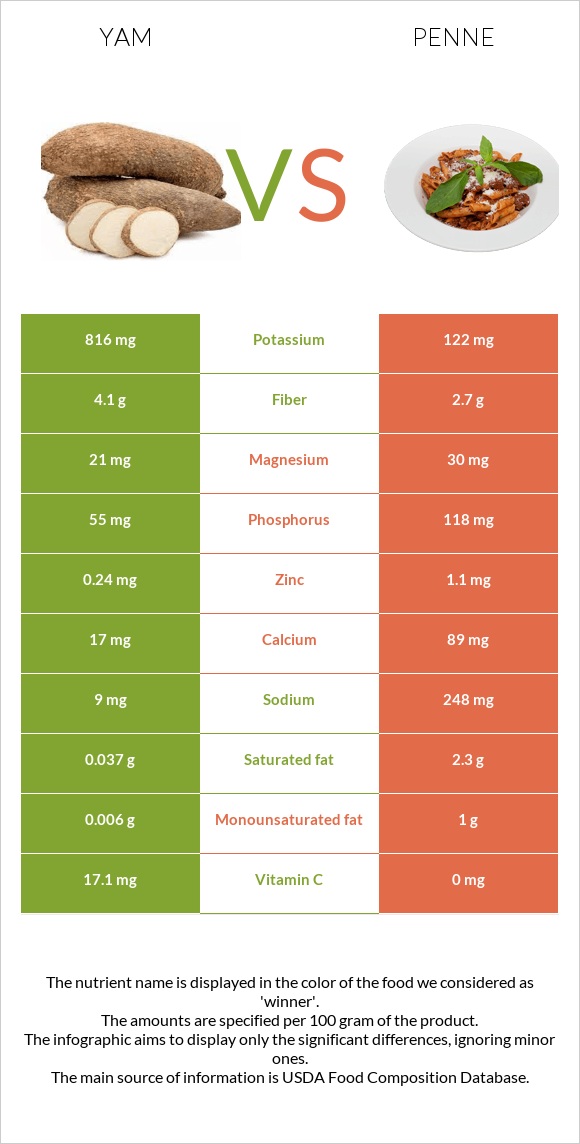 Yam vs Penne infographic