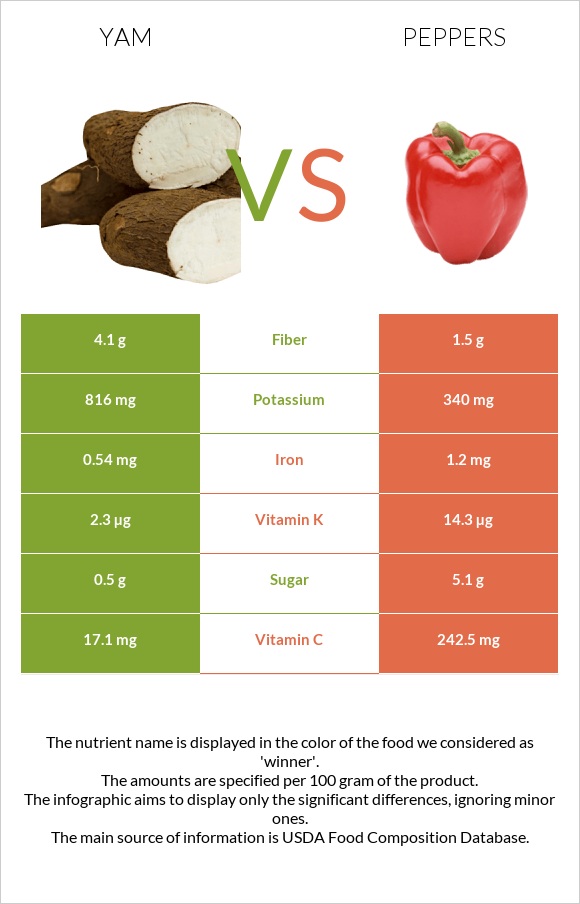 Yam vs Peppers infographic