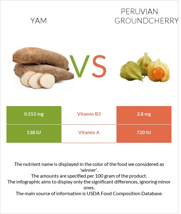 Yam vs Peruvian groundcherry infographic