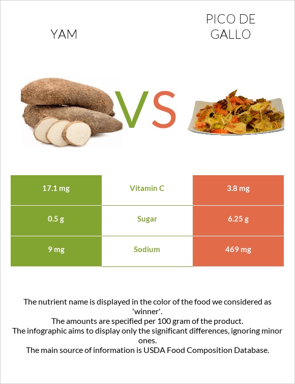 Yam vs Pico de gallo infographic