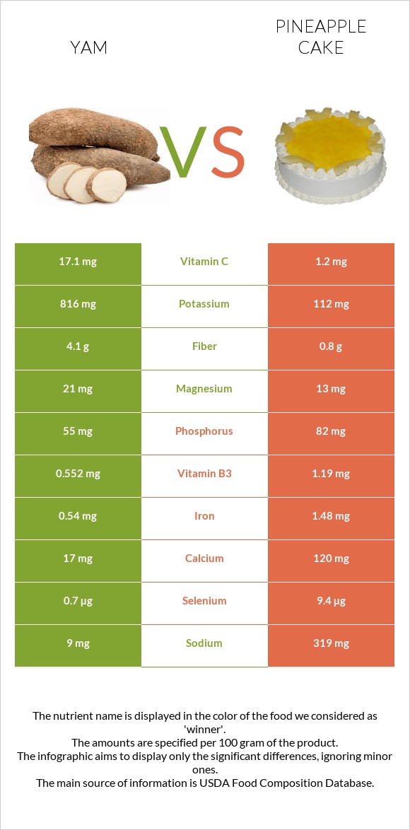 Yam vs Pineapple cake infographic