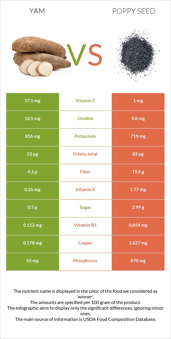 Yam vs Poppy seed infographic