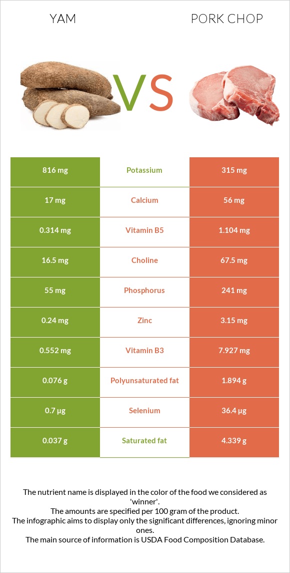 Yam vs Pork chop infographic