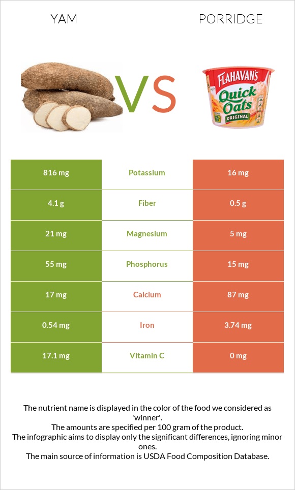 Yam vs Porridge infographic