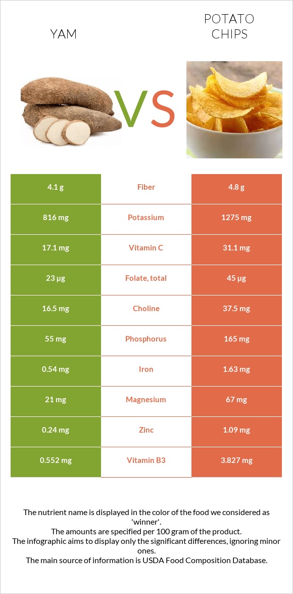 Yam vs Potato chips infographic