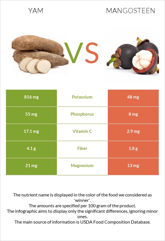 Yam vs Mangosteen infographic