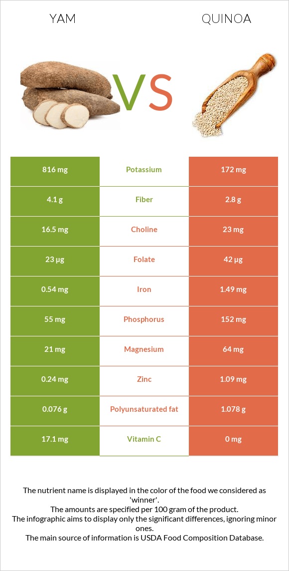 Yam vs Quinoa infographic