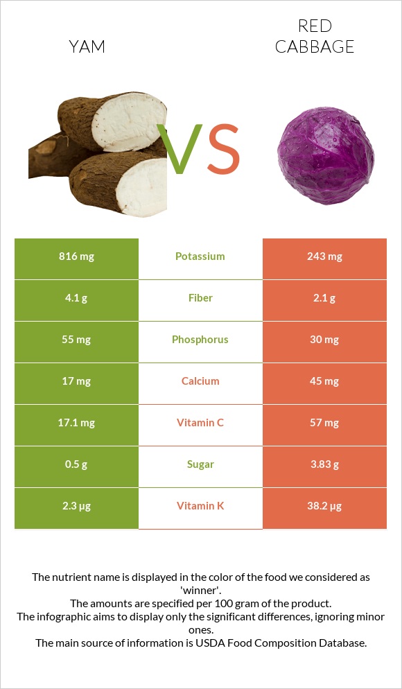 Yam vs Red cabbage infographic