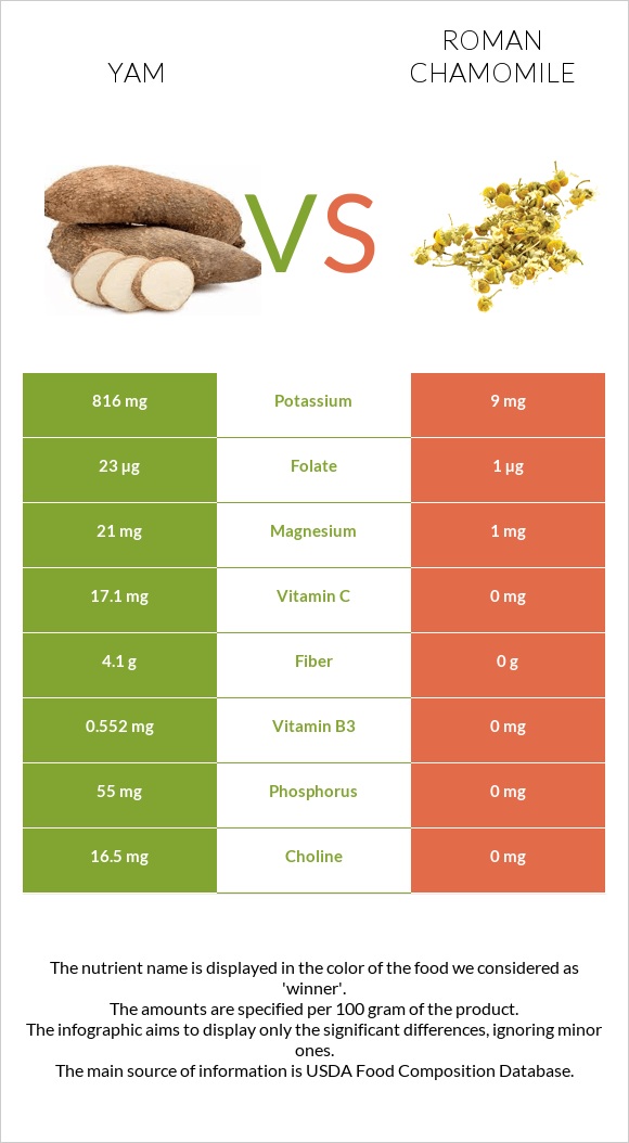 Yam vs Roman chamomile infographic