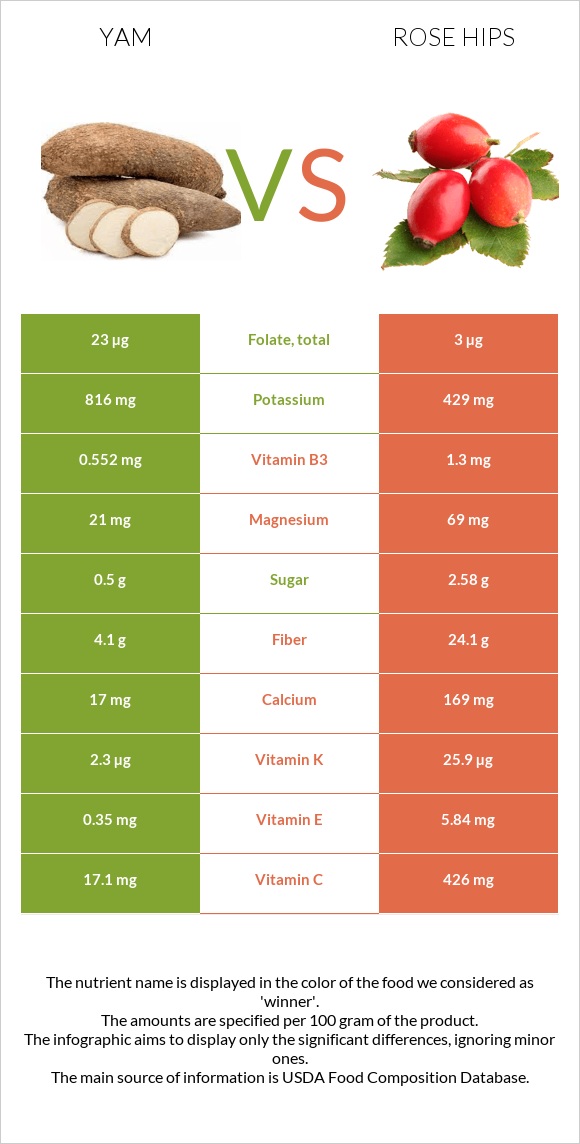 Yam vs Rose hips infographic