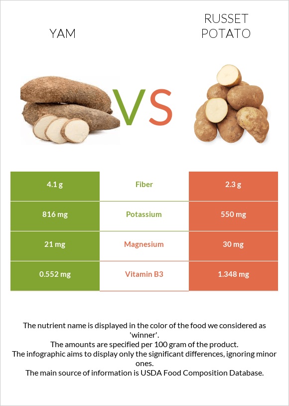 Yam vs. Russet potato — InDepth Nutrition Comparison