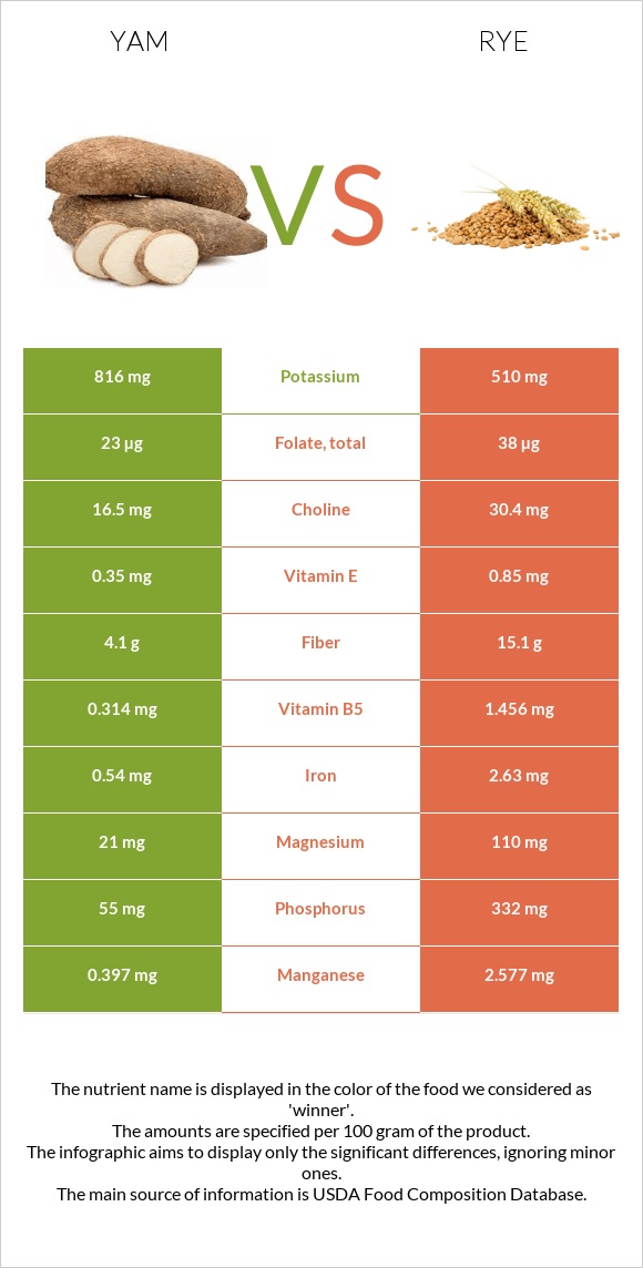 Yam vs Rye infographic