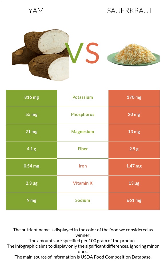 Yam vs Sauerkraut infographic