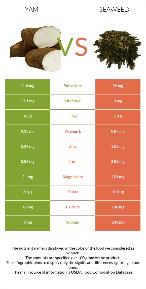 Yam vs Seaweed infographic