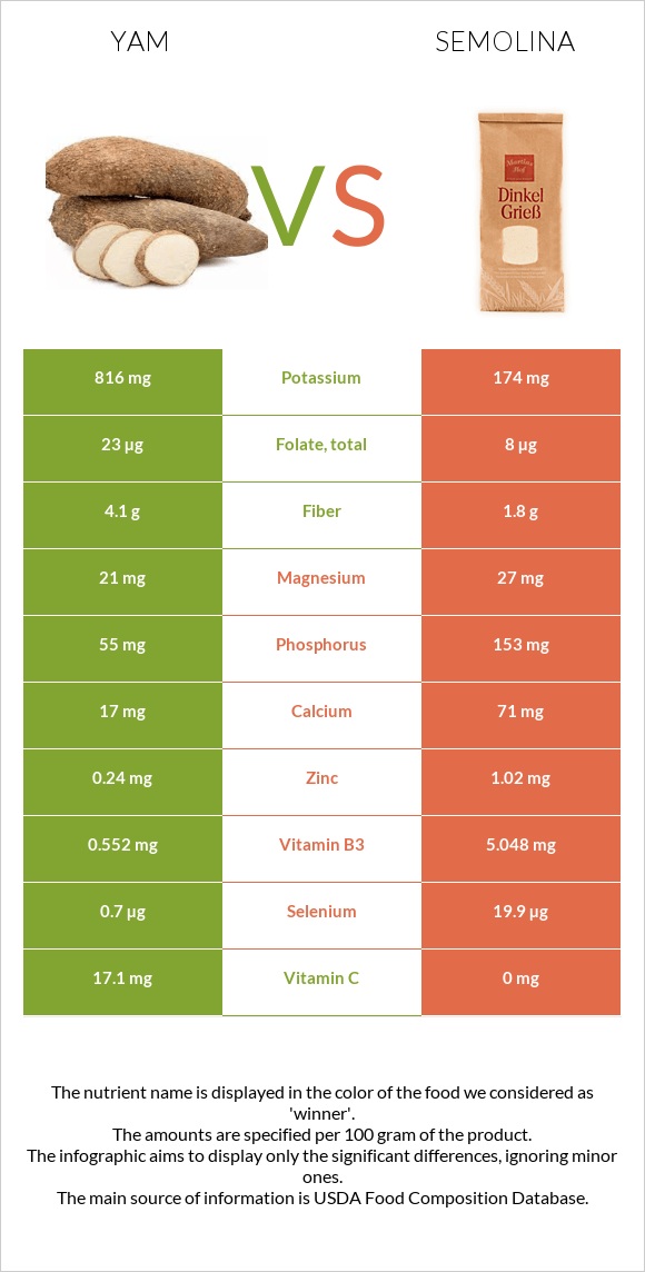 Yam vs Semolina infographic