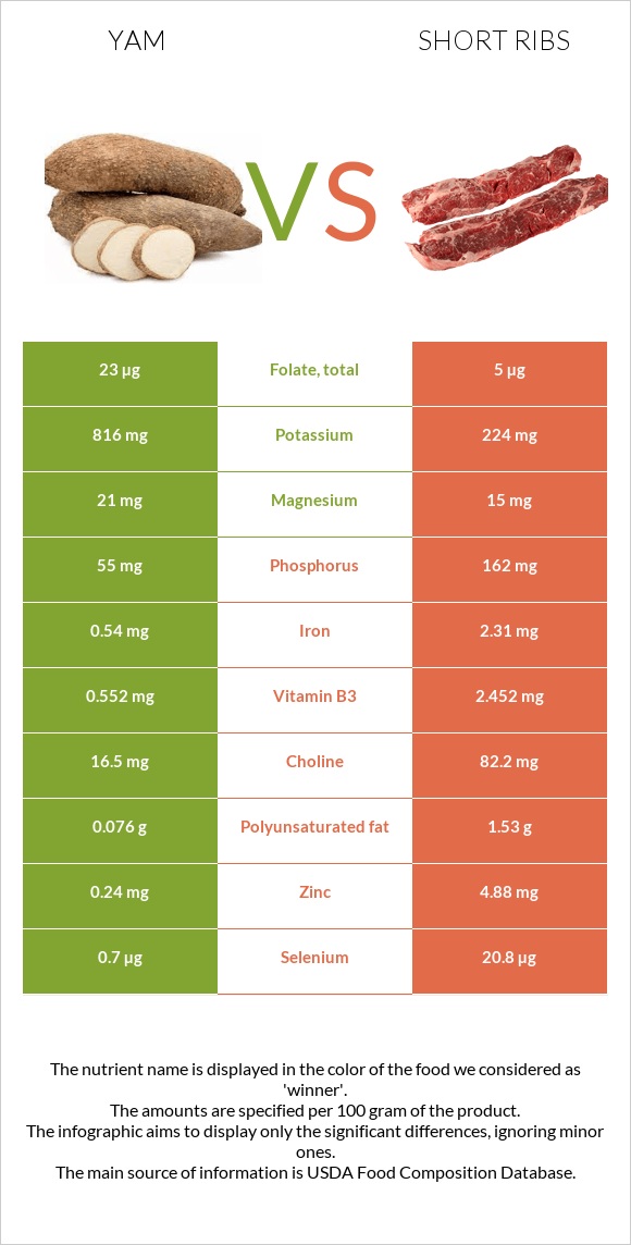 Yam vs Short ribs infographic